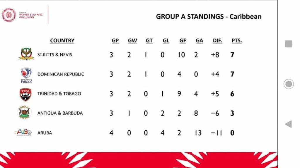 Group A Concacaf standings